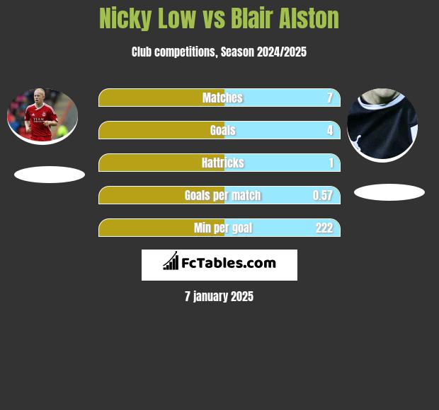 Nicky Low vs Blair Alston h2h player stats