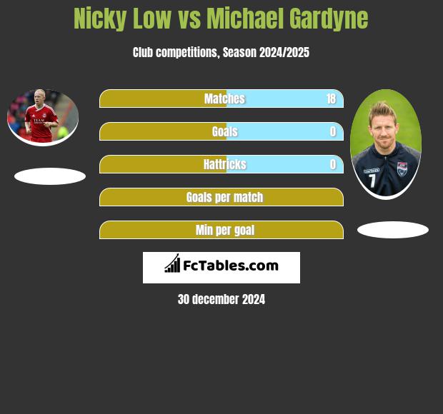 Nicky Low vs Michael Gardyne h2h player stats