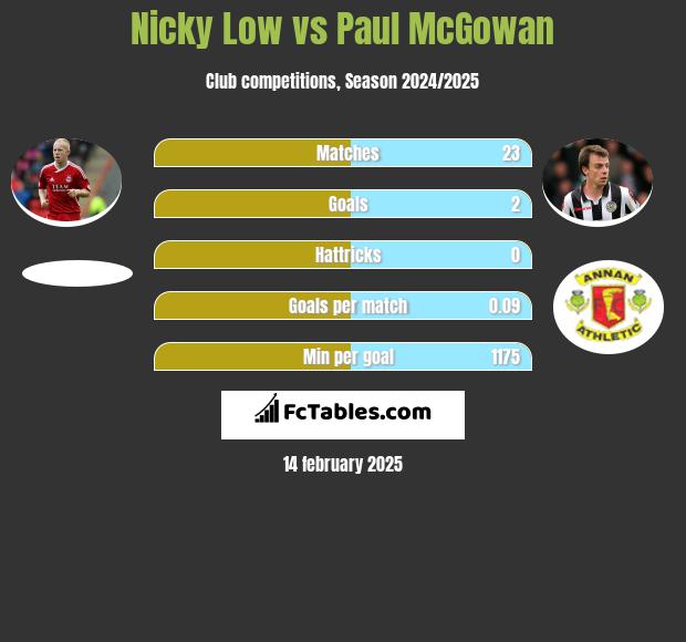 Nicky Low vs Paul McGowan h2h player stats