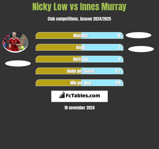 Nicky Low vs Innes Murray h2h player stats