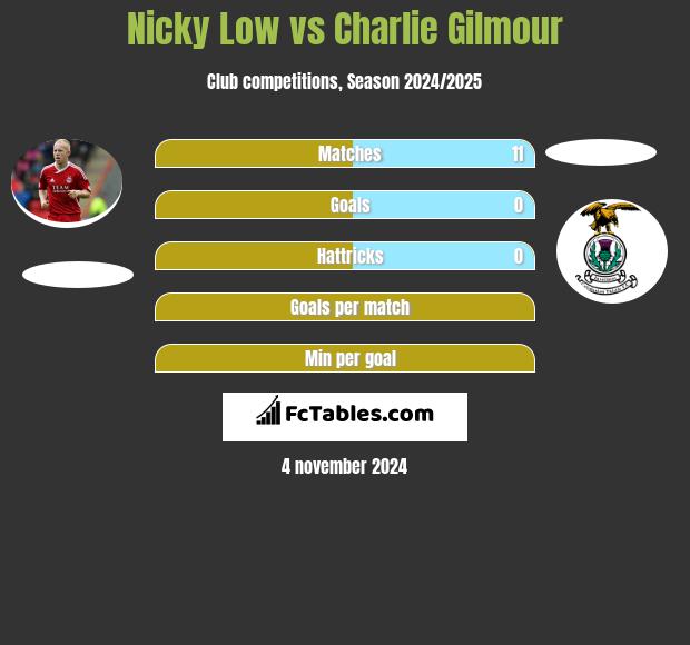 Nicky Low vs Charlie Gilmour h2h player stats