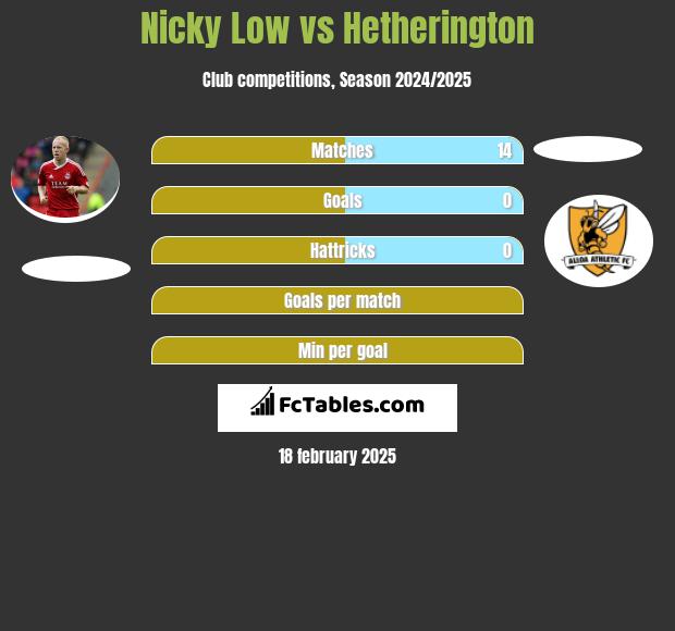 Nicky Low vs Hetherington h2h player stats