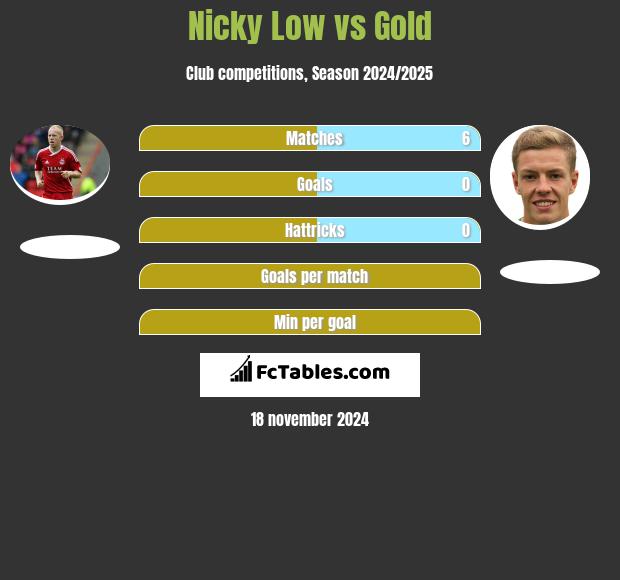 Nicky Low vs Gold h2h player stats