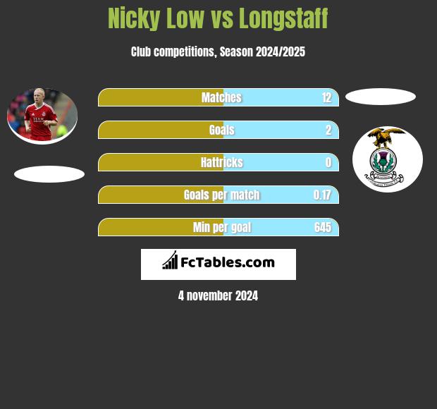 Nicky Low vs Longstaff h2h player stats