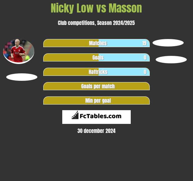 Nicky Low vs Masson h2h player stats