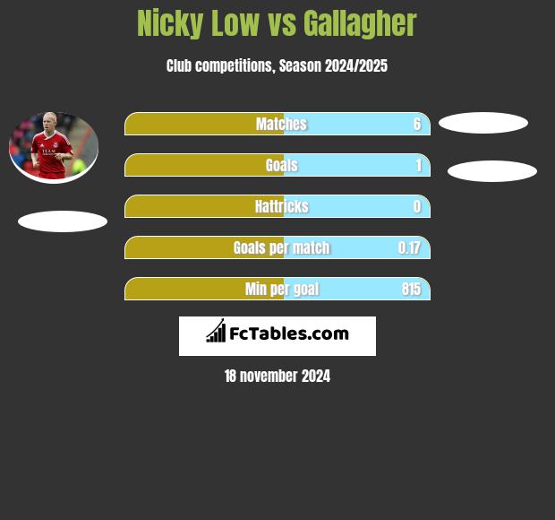 Nicky Low vs Gallagher h2h player stats