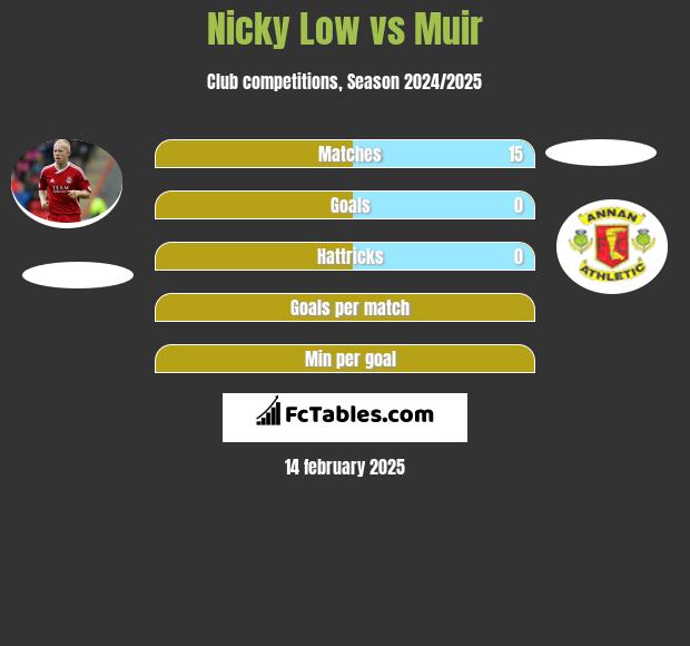 Nicky Low vs Muir h2h player stats