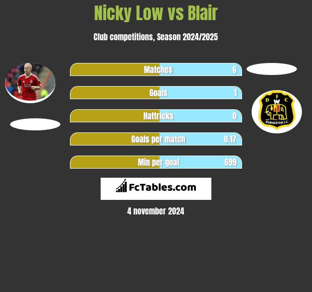 Nicky Low vs Blair h2h player stats