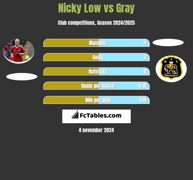 Nicky Low vs Gray h2h player stats