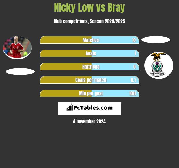 Nicky Low vs Bray h2h player stats