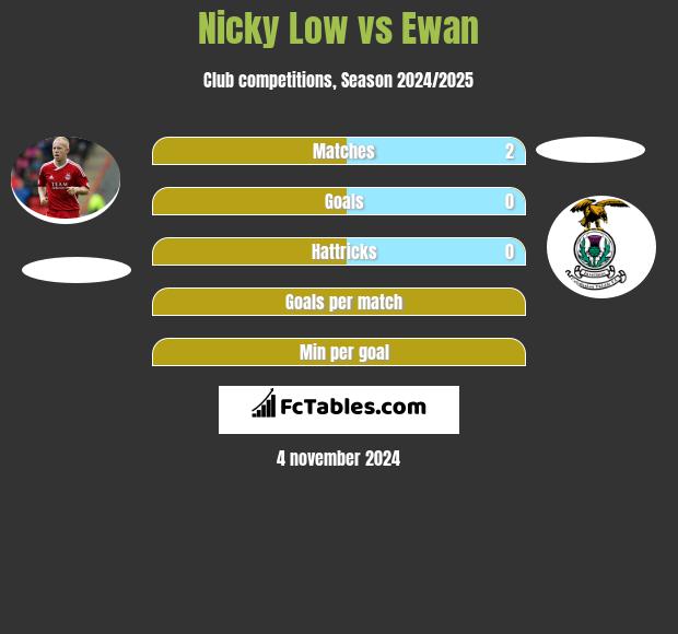 Nicky Low vs Ewan h2h player stats