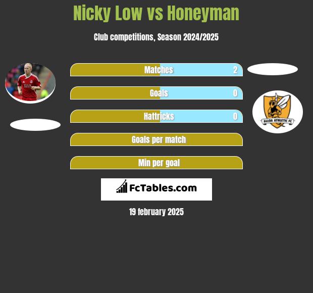 Nicky Low vs Honeyman h2h player stats