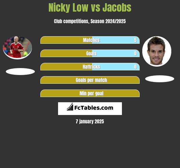 Nicky Low vs Jacobs h2h player stats