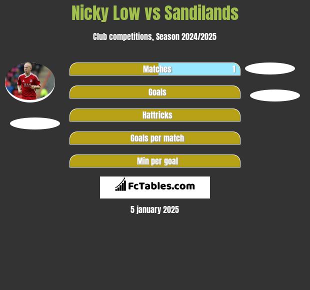 Nicky Low vs Sandilands h2h player stats