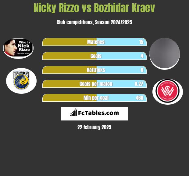 Nicky Rizzo vs Bozhidar Kraev h2h player stats