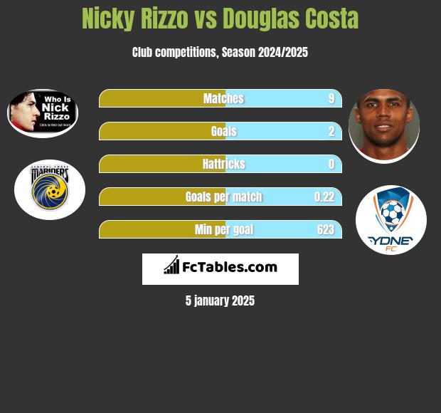 Nicky Rizzo vs Douglas Costa h2h player stats