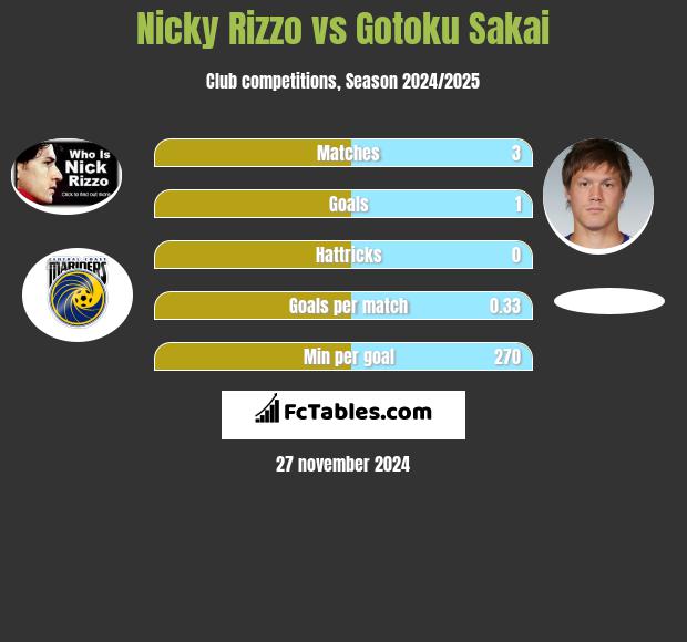 Nicky Rizzo vs Gotoku Sakai h2h player stats