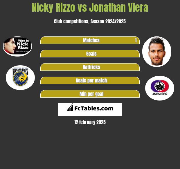 Nicky Rizzo vs Jonathan Viera h2h player stats