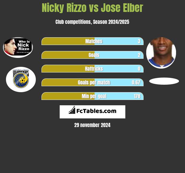 Nicky Rizzo vs Jose Elber h2h player stats