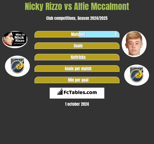 Nicky Rizzo vs Alfie Mccalmont h2h player stats