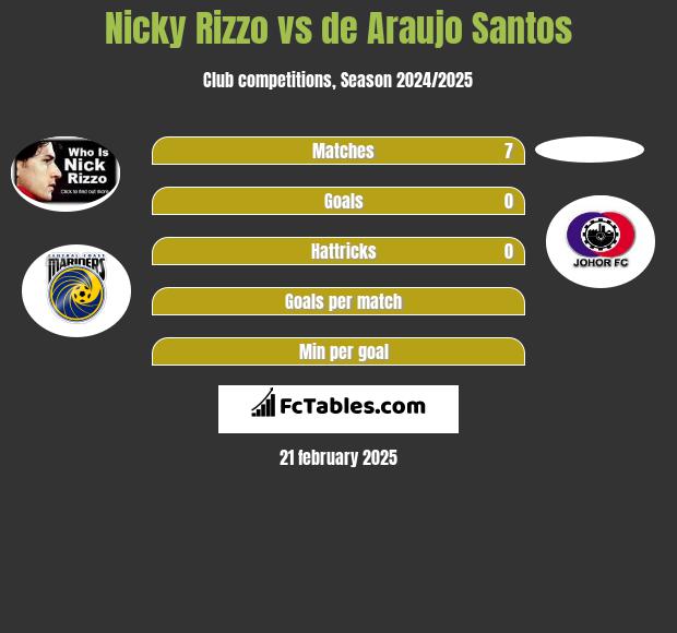 Nicky Rizzo vs de Araujo Santos h2h player stats