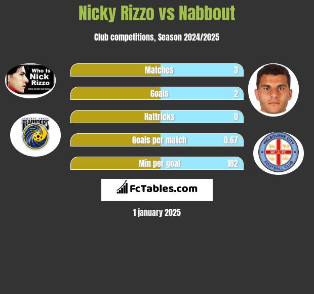 Nicky Rizzo vs Nabbout h2h player stats