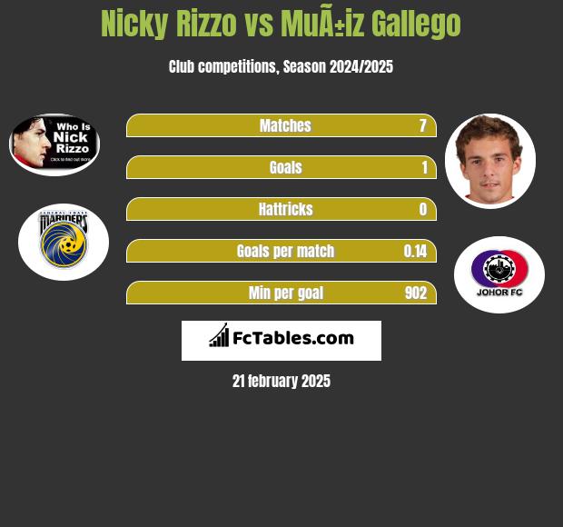 Nicky Rizzo vs MuÃ±iz Gallego h2h player stats