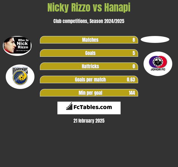 Nicky Rizzo vs Hanapi h2h player stats