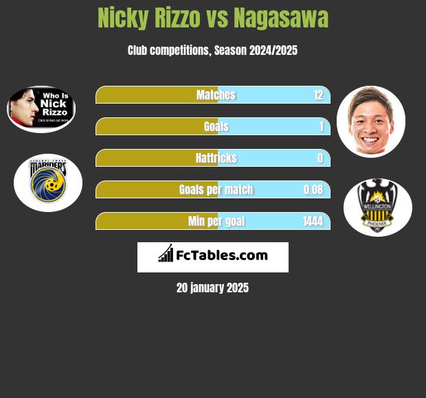 Nicky Rizzo vs Nagasawa h2h player stats