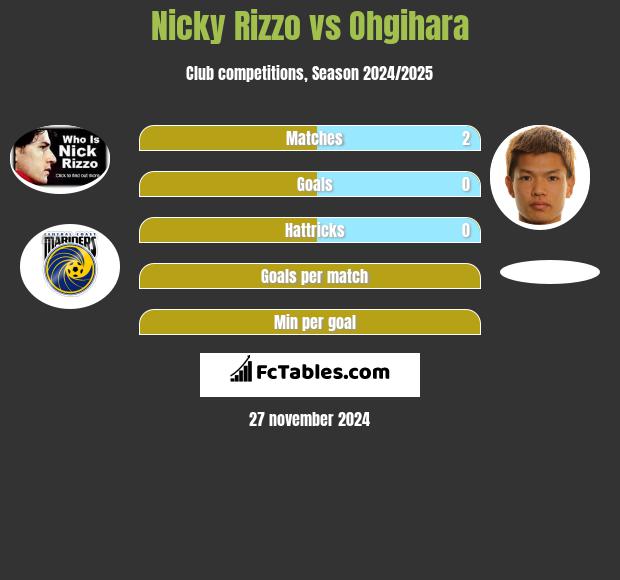 Nicky Rizzo vs Ohgihara h2h player stats