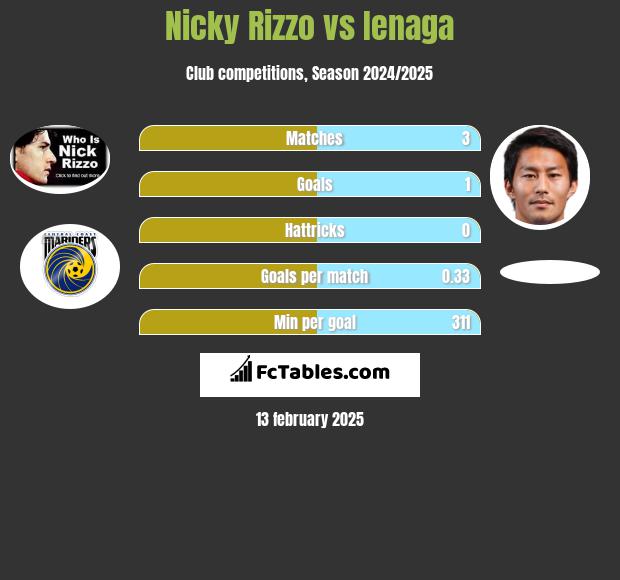 Nicky Rizzo vs Ienaga h2h player stats