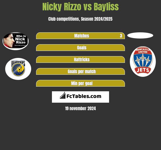 Nicky Rizzo vs Bayliss h2h player stats