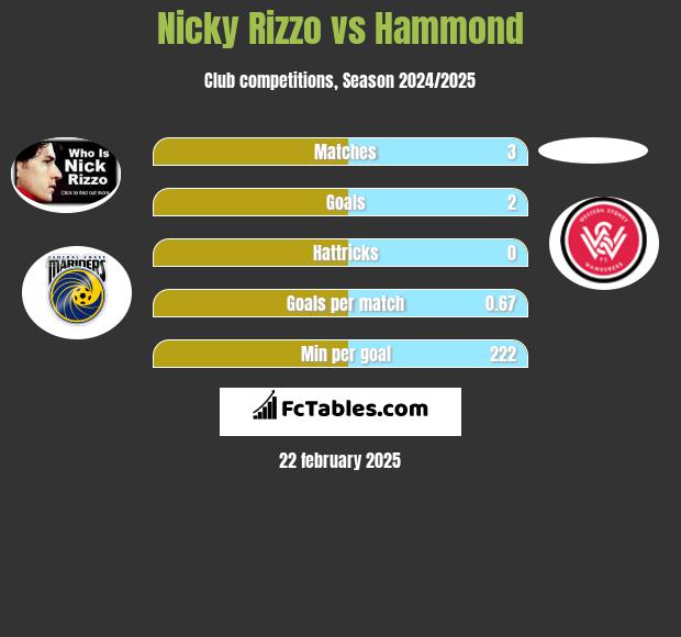 Nicky Rizzo vs Hammond h2h player stats