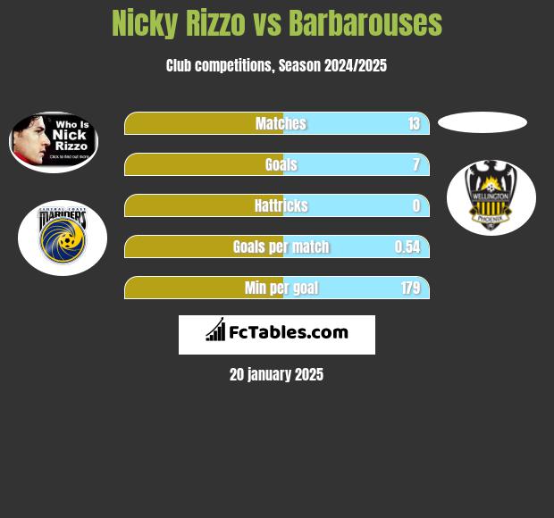 Nicky Rizzo vs Barbarouses h2h player stats