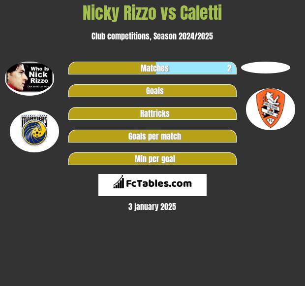 Nicky Rizzo vs Caletti h2h player stats