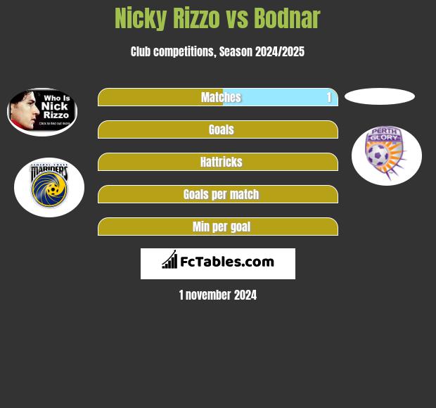 Nicky Rizzo vs Bodnar h2h player stats