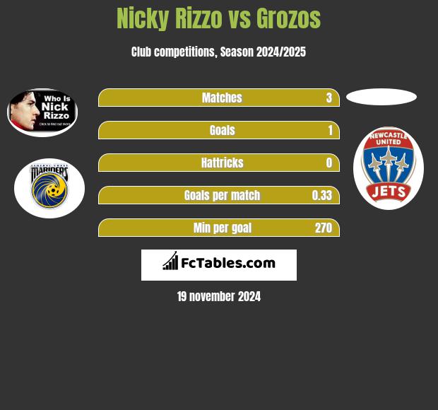 Nicky Rizzo vs Grozos h2h player stats