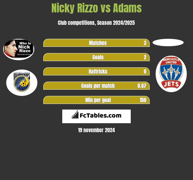 Nicky Rizzo vs Adams h2h player stats