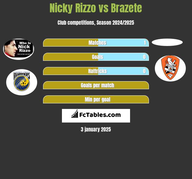 Nicky Rizzo vs Brazete h2h player stats