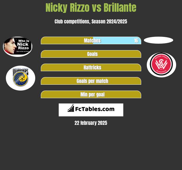 Nicky Rizzo vs Brillante h2h player stats