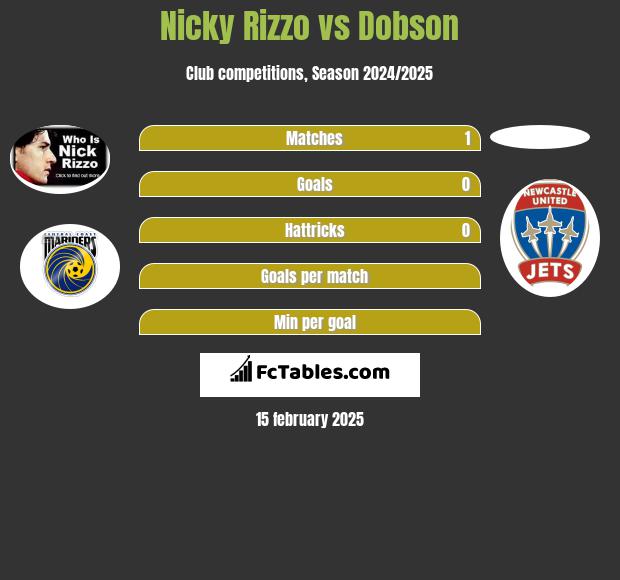 Nicky Rizzo vs Dobson h2h player stats