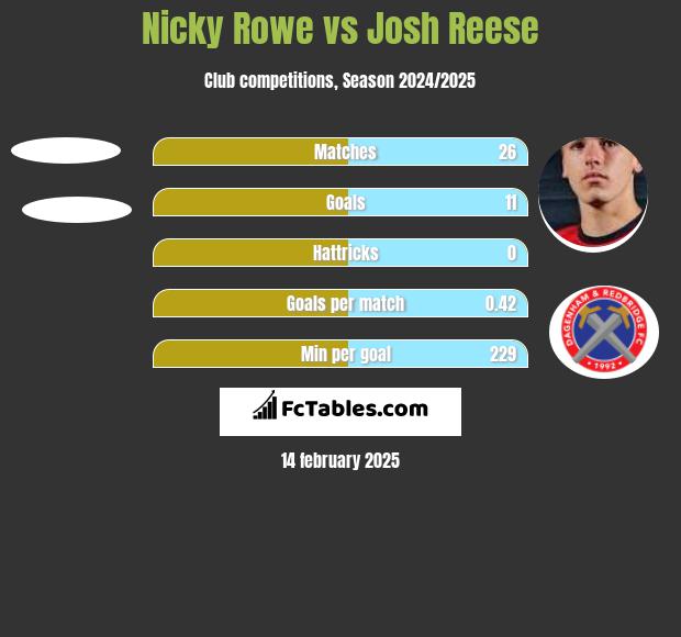 Nicky Rowe vs Josh Reese h2h player stats