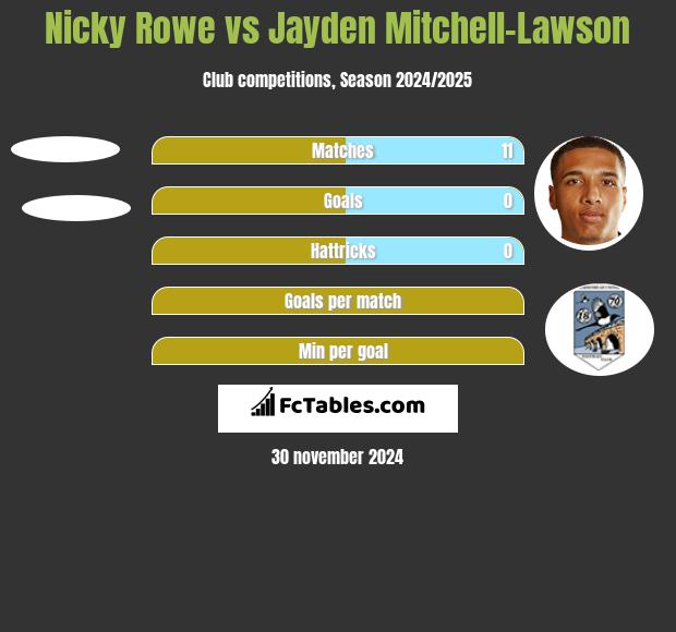 Nicky Rowe vs Jayden Mitchell-Lawson h2h player stats