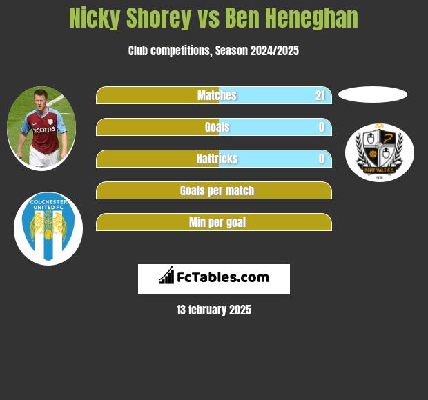 Nicky Shorey vs Ben Heneghan h2h player stats