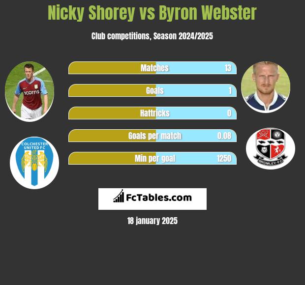 Nicky Shorey vs Byron Webster h2h player stats