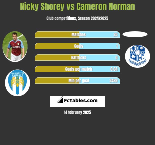 Nicky Shorey vs Cameron Norman h2h player stats