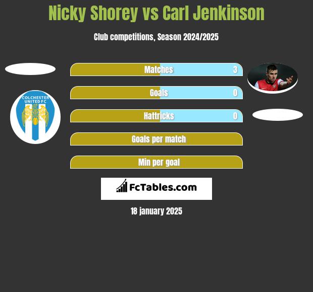 Nicky Shorey vs Carl Jenkinson h2h player stats