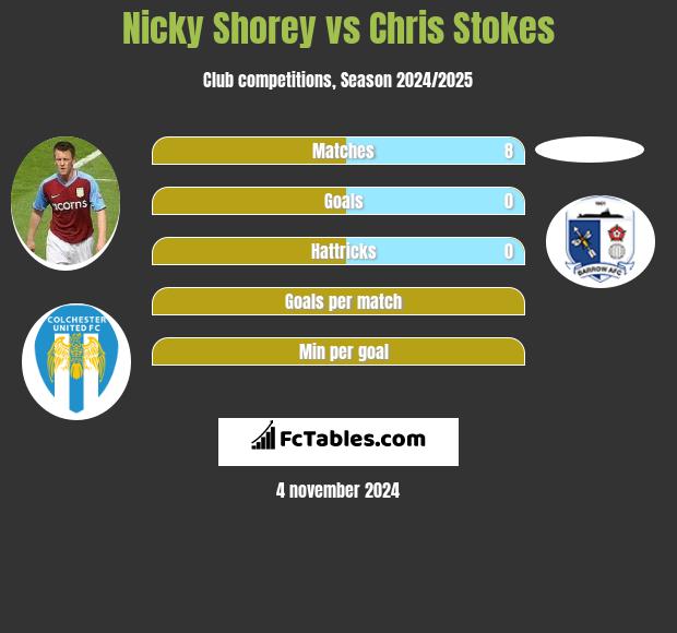 Nicky Shorey vs Chris Stokes h2h player stats