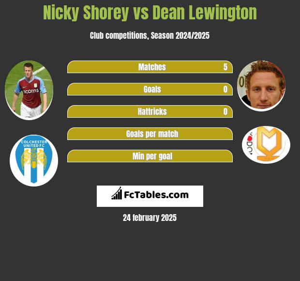 Nicky Shorey vs Dean Lewington h2h player stats