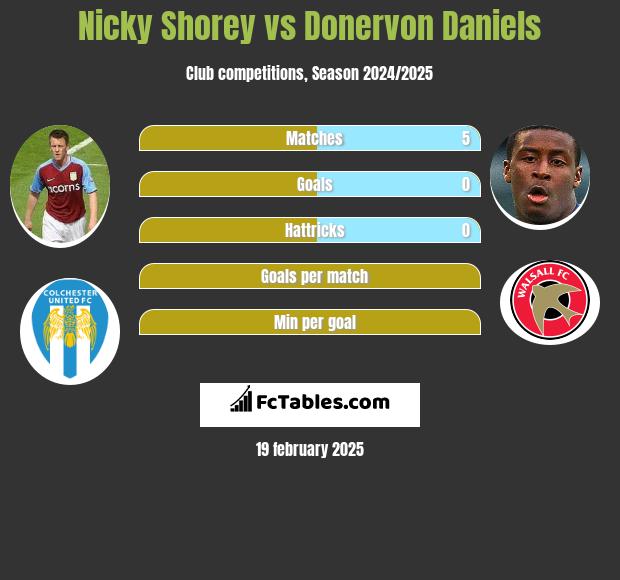 Nicky Shorey vs Donervon Daniels h2h player stats